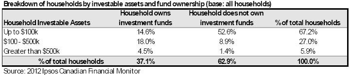 Household distribution by investment fund ownership and investable asset band