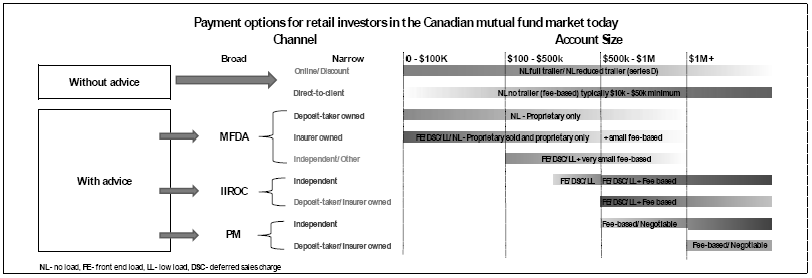 Mutual fund payment options by channel and account size