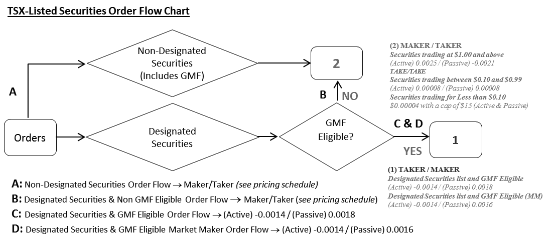 TSX-Listed Securities Order Flow Chart