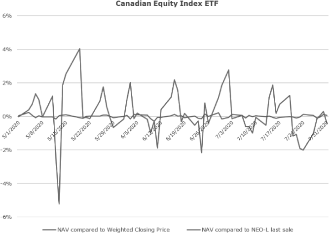 Canadian Equity Index ETF