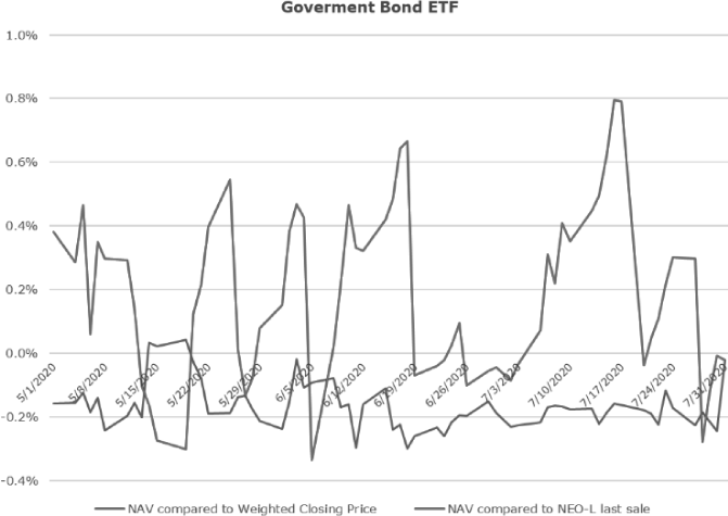 Goverment Bond ETF