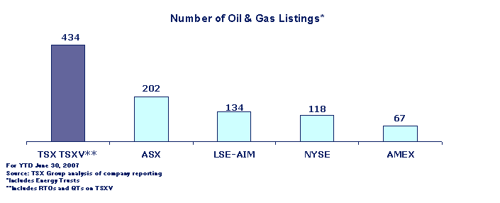 Number of Oil & Gas Listings