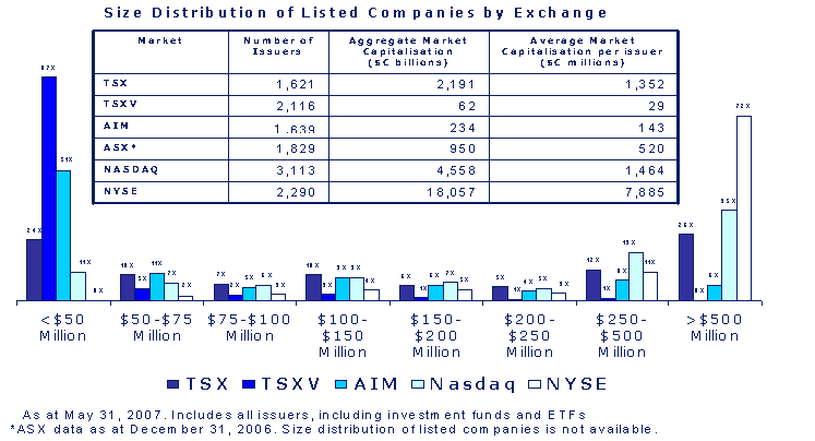 Size Distribution of Listed Companies by Exchange