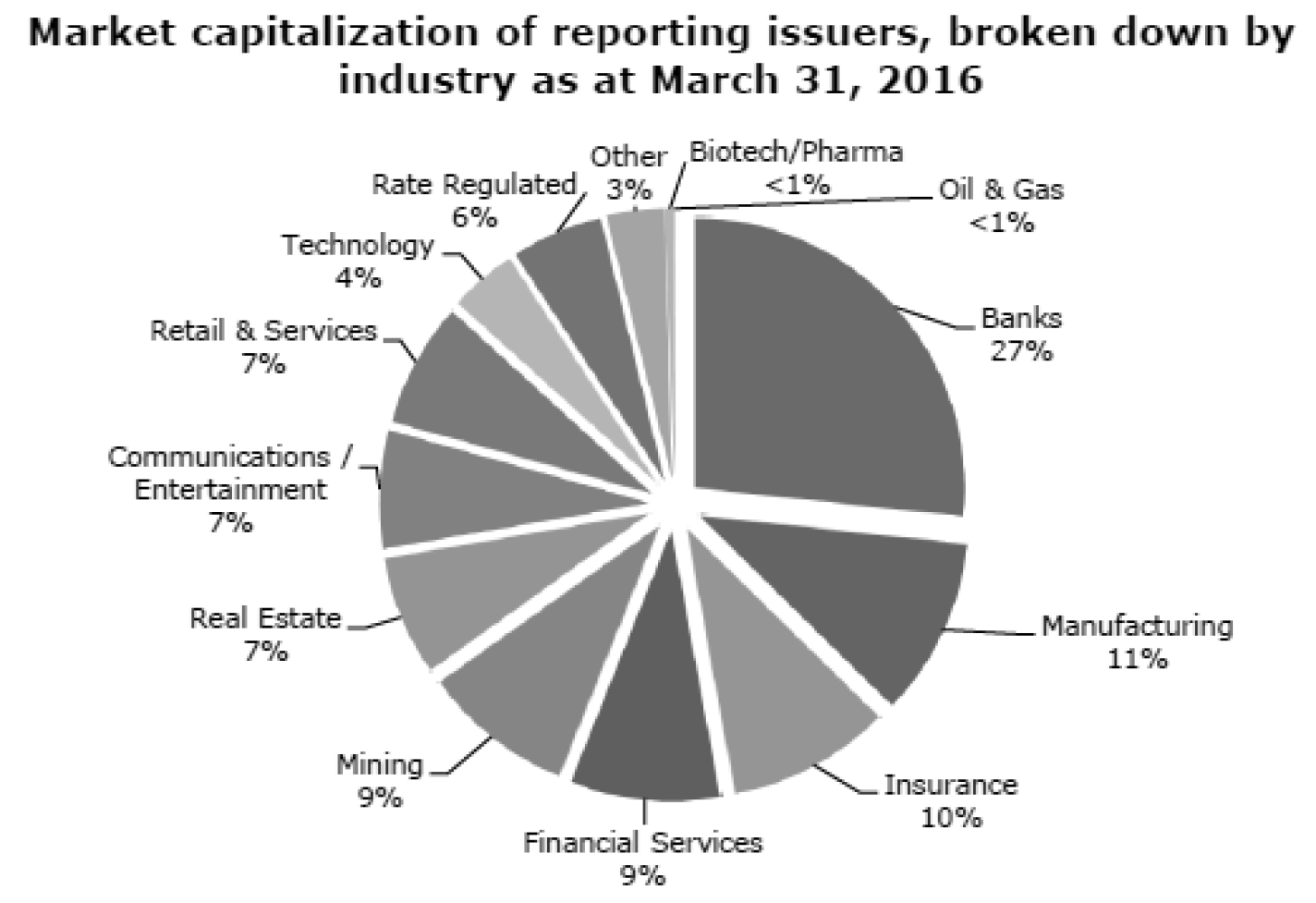 Market capitalization of reporting issuers, broken down by industry as at March 31, 2016
