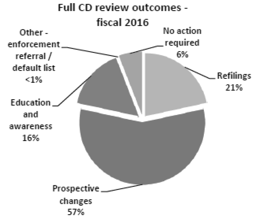 Full CD review outcomes -- fiscal 2016