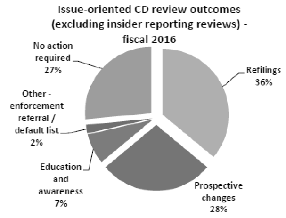 Issue-oriented CD review outcomes (excluding insider reporting reviews) -- fiscal 2016