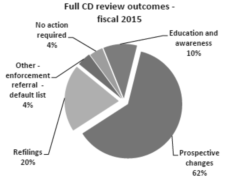 Full CD review outcomes -- fiscal 2015