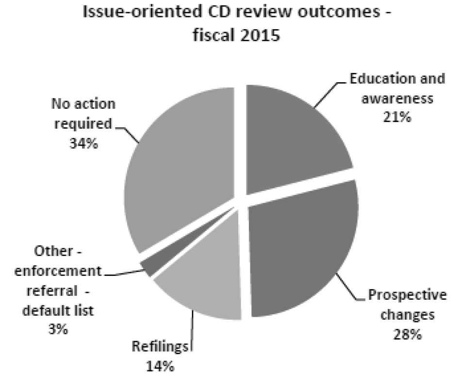 Issue-oriented CD review outcomes -- fiscal 2015