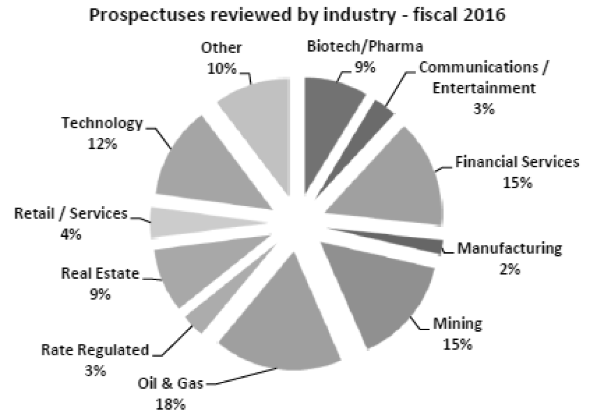 Prospectuses reviewed by industry -- fiscal 2016