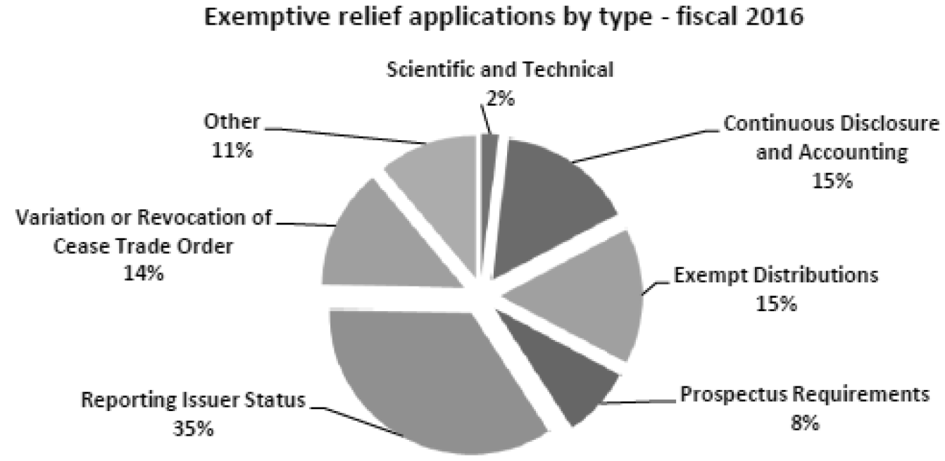 Exemptive relief applications by type -- fiscal 2016