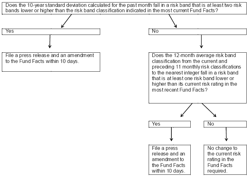 Process for the monthly monitoring and changing of risk categorizations