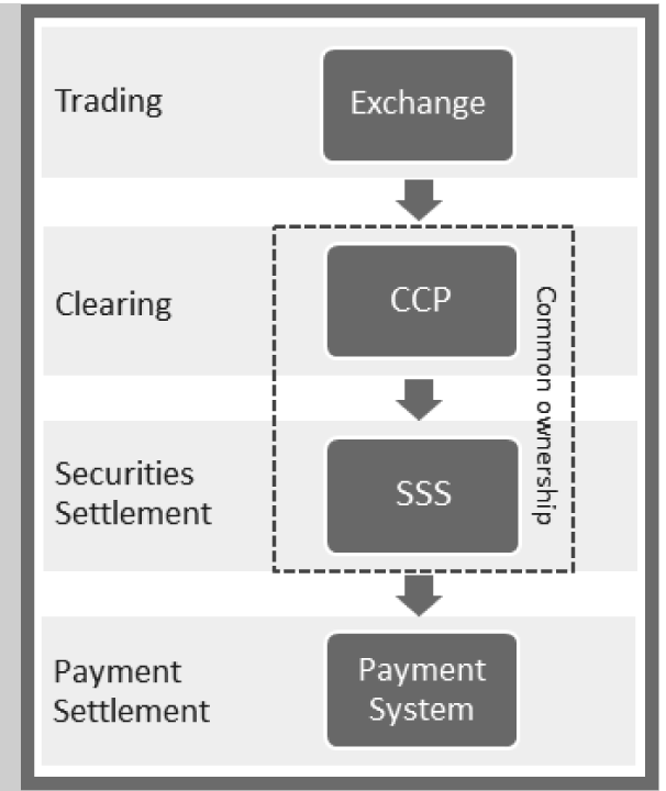 Example of horizontally integrated FMIs