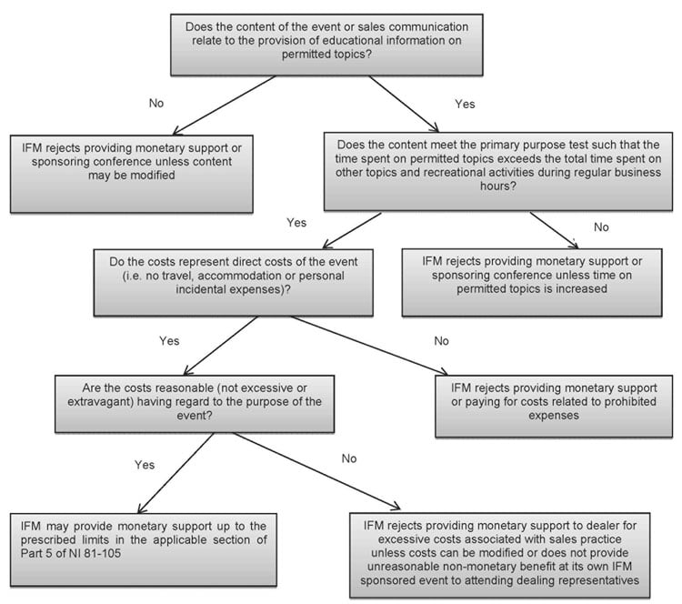 Decision Tree - Part 5 of NI 81-105