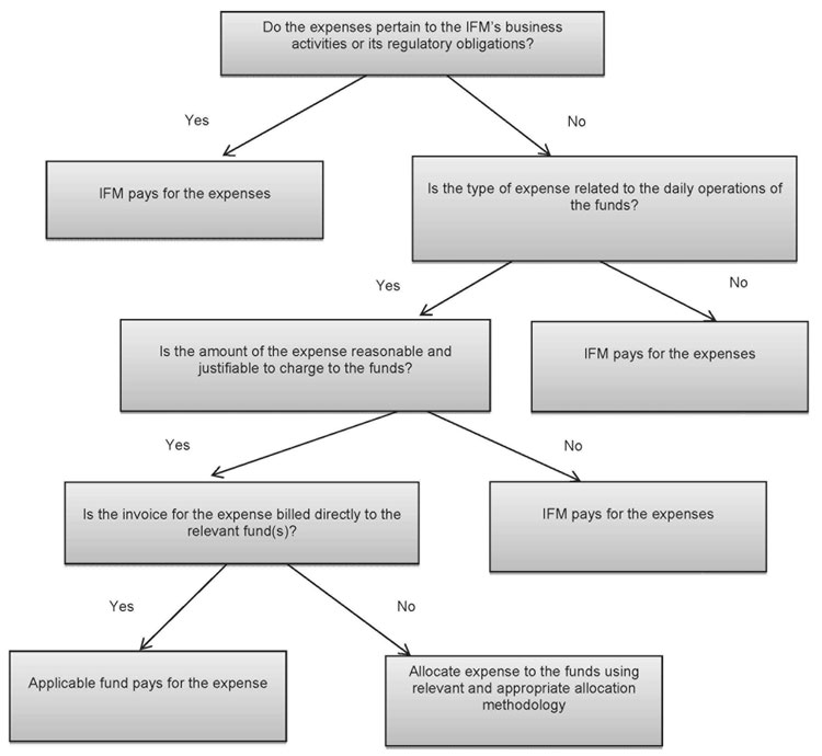 Decision Tree - Expense allocation