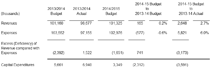 2014-15 Budget Comparisons