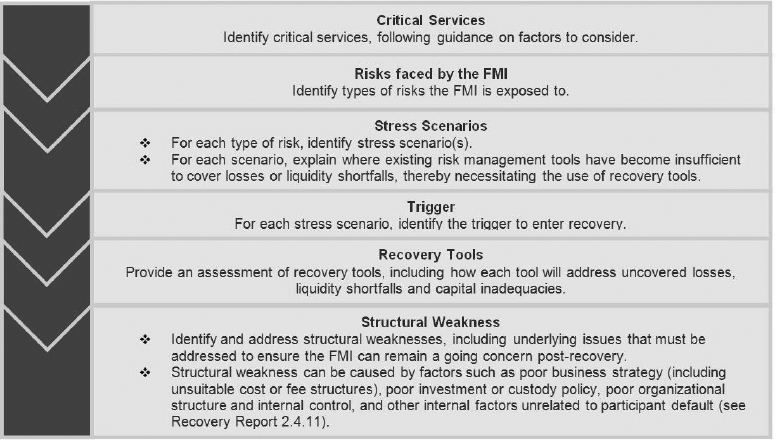 FMI Recovery Plans