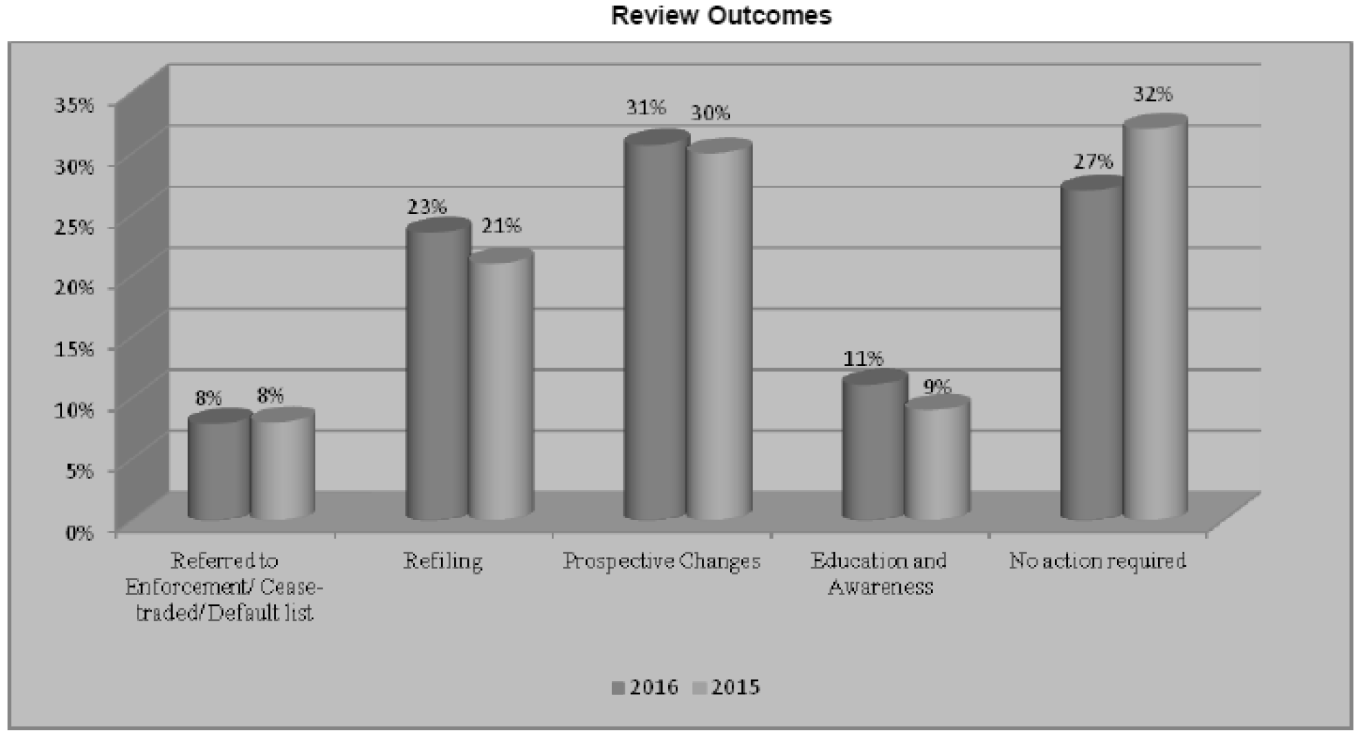 Review Outcomes