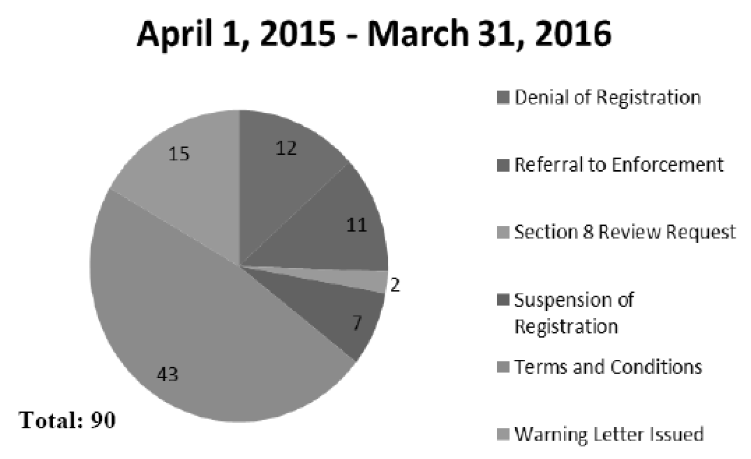 April 1, 2015 -- March 31, 2016