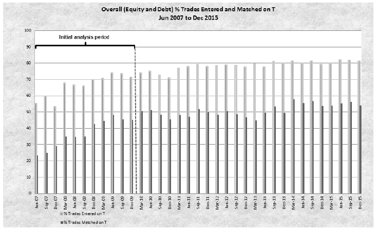 Overall (Equity and Debt) % Trades Entered and Matched on T Jun 2007 to Dec 2015