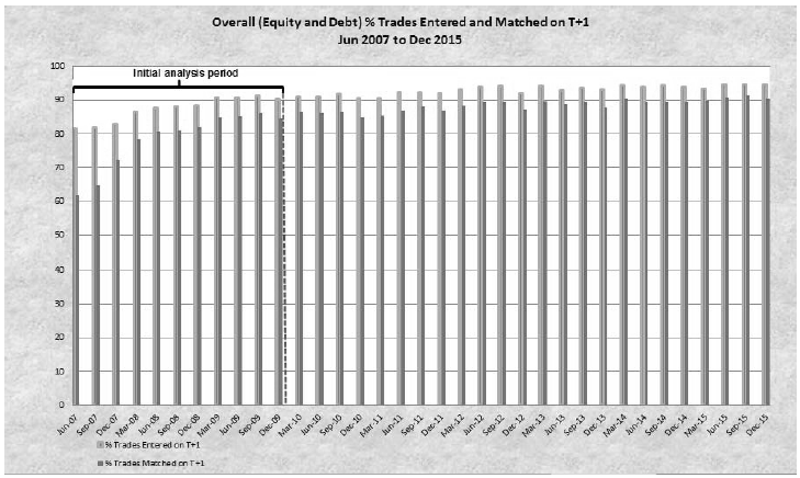 Overall (Equity and Debt) % Trades Entered and Matched on T+1 Jun 2007 to Dec 2015