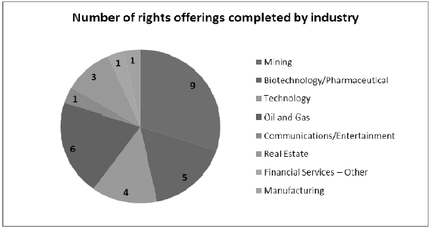 Number of rights offerings completed by industry