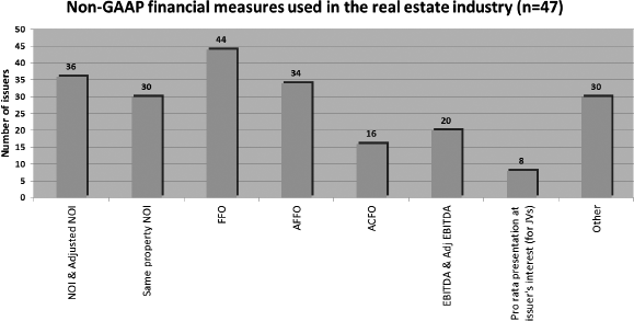 Non-GAAP financial measures used in the real estate industry (n=47)