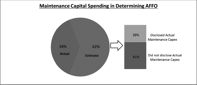 Maintenance Capital Spending in Determining AFFO