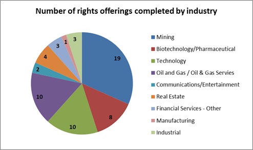 Number of rights offerings completed by industry