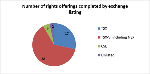 Number of rights offerings completed by exchange listing