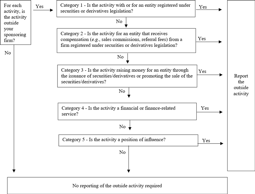 Flowchart illustrating what activities need to be reported