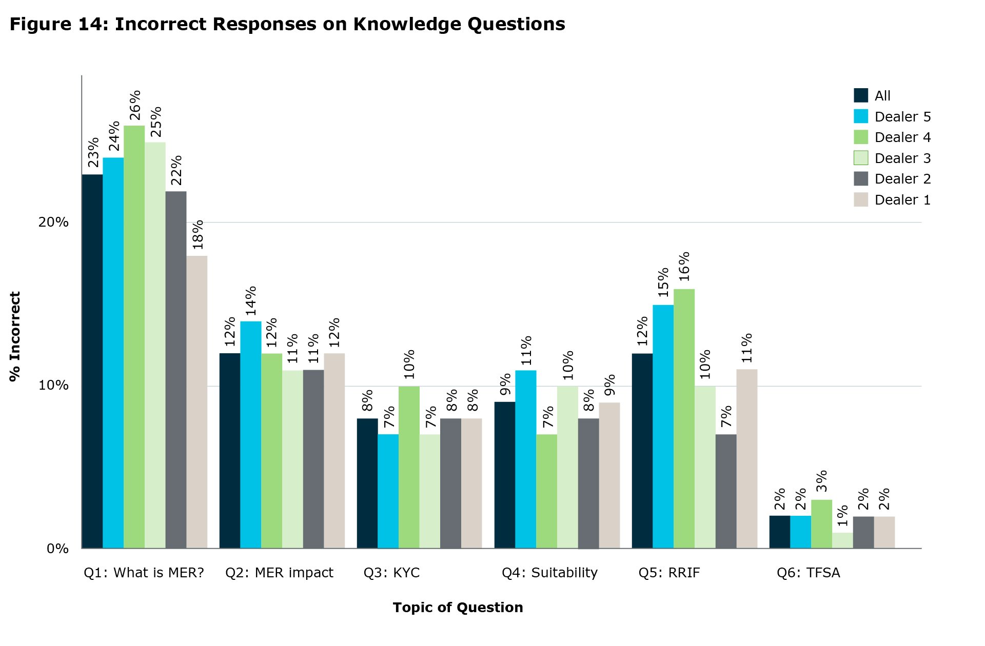 Figure 14: This figure displays the results of five survey questions across five banks, labelled Bank 1 through Bank 5, along with a bar for all five banks combined. Each bar in the figure shows the percentage of participants from each bank (or all banks combined) who answered the question incorrectly. The percentages vary across banks, illustrating the distribution of responses for each bank.  