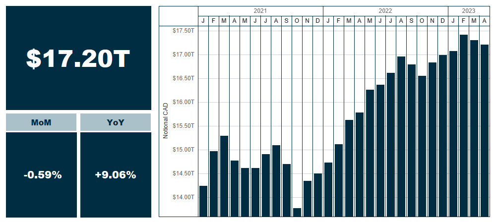 Outstanding notional of OTC derivatives and month-over-month and year-over-year changes (%)