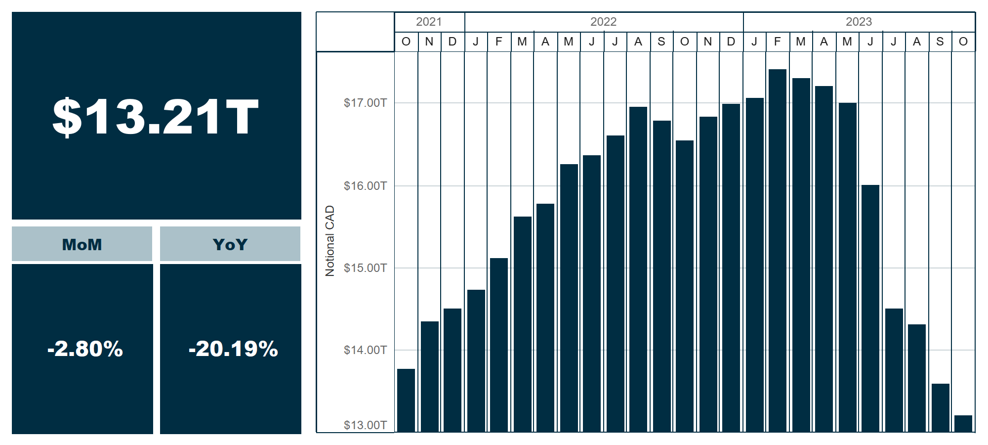 Outstanding notional of OTC derivatives and month-over-month and year-over-year changes (%)
