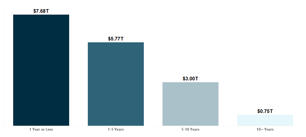 Outstanding notional by maturity