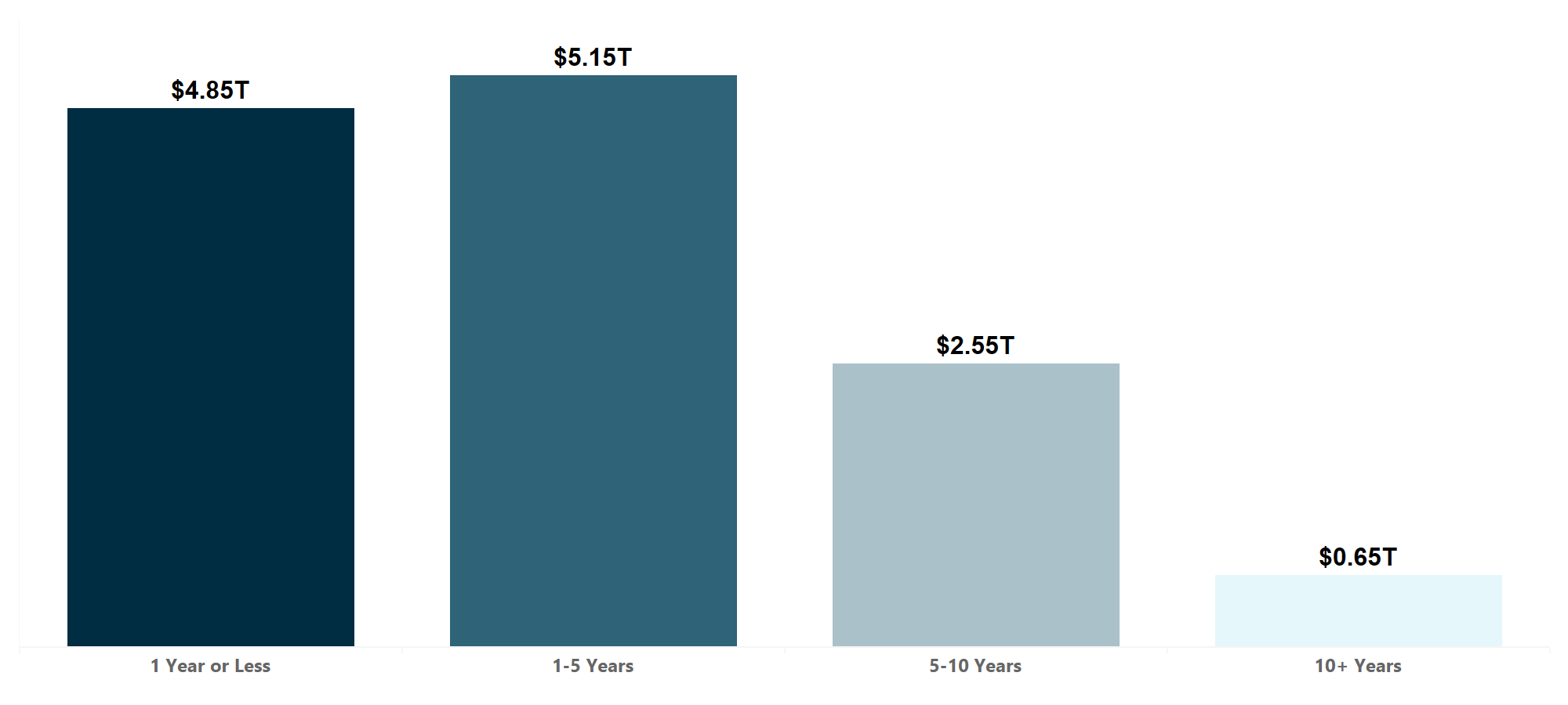 Outstanding notional by maturity
