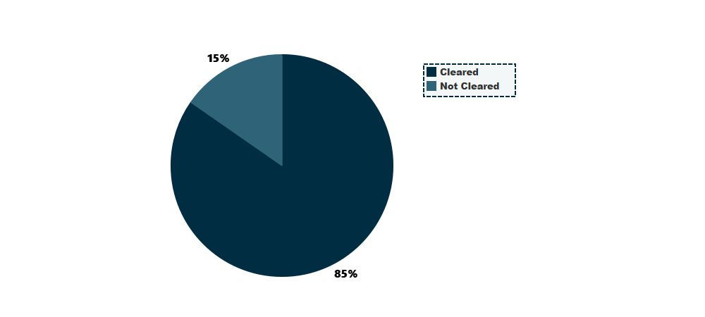 Outstanding notional by proportion cleared (%)