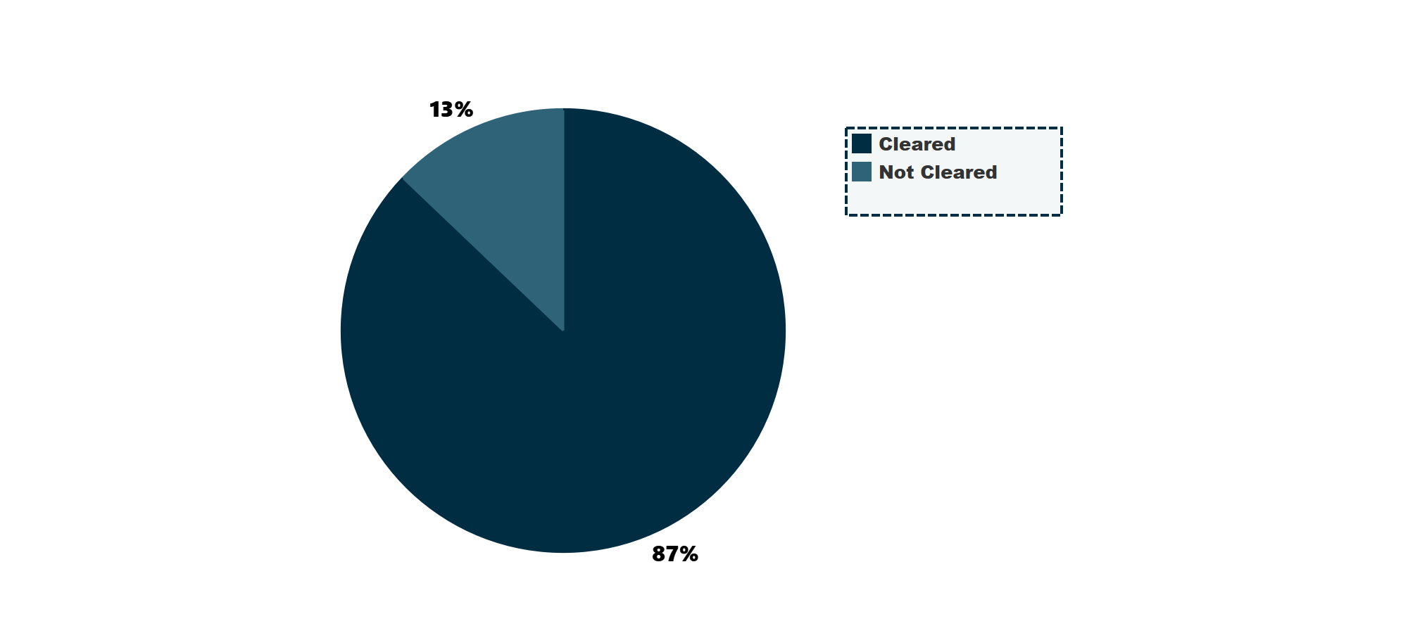 Outstanding notional by proportion cleared (%)