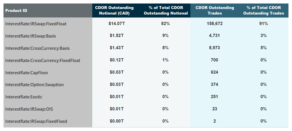 Outstanding notional and number of outstanding trades by product type