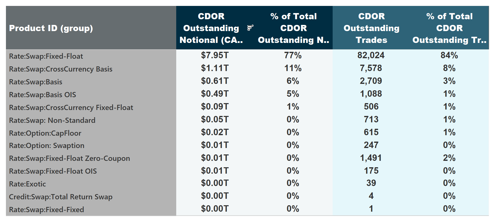 Outstanding notional and number of outstanding trades by product type