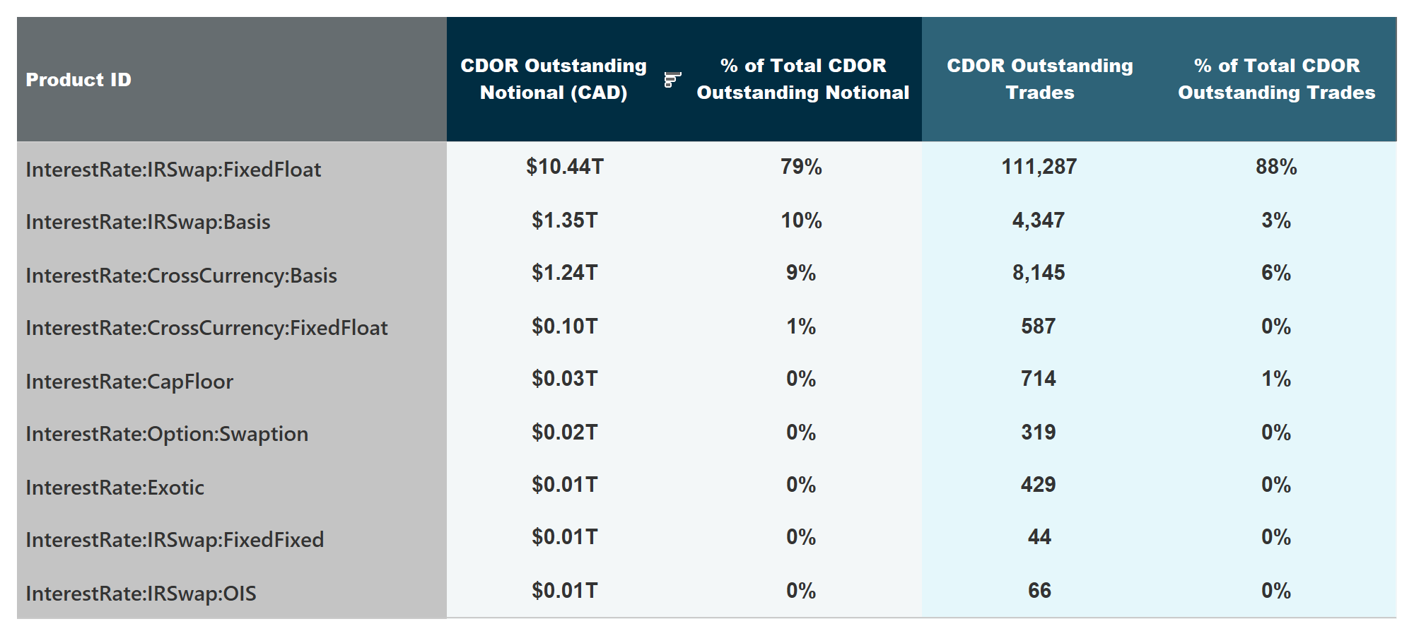 Outstanding notional and number of outstanding trades by product type