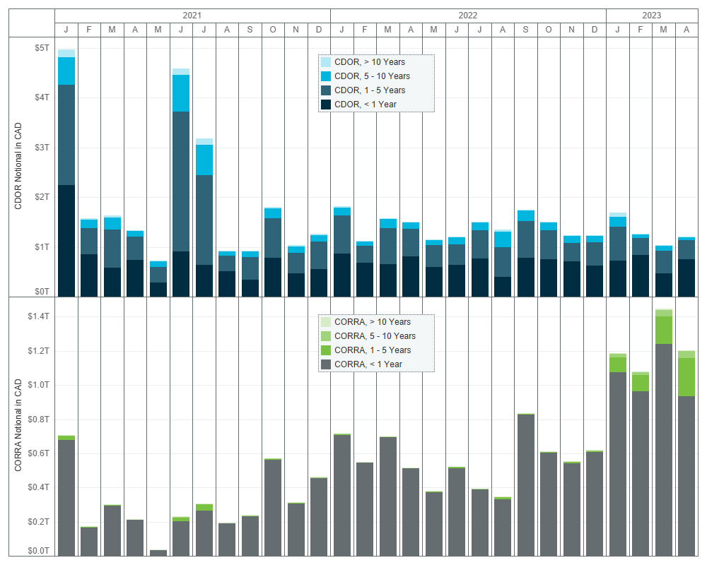 Comparison between CDOR and CORRA of monthly volume traded by outstanding notional broken down by maturity