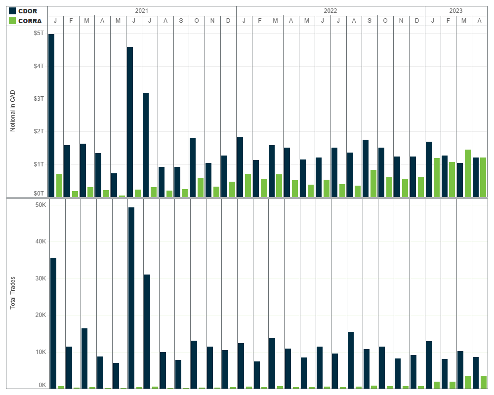 Comparison between CDOR and CORRA of monthly volume traded by outstanding notional and number of trades