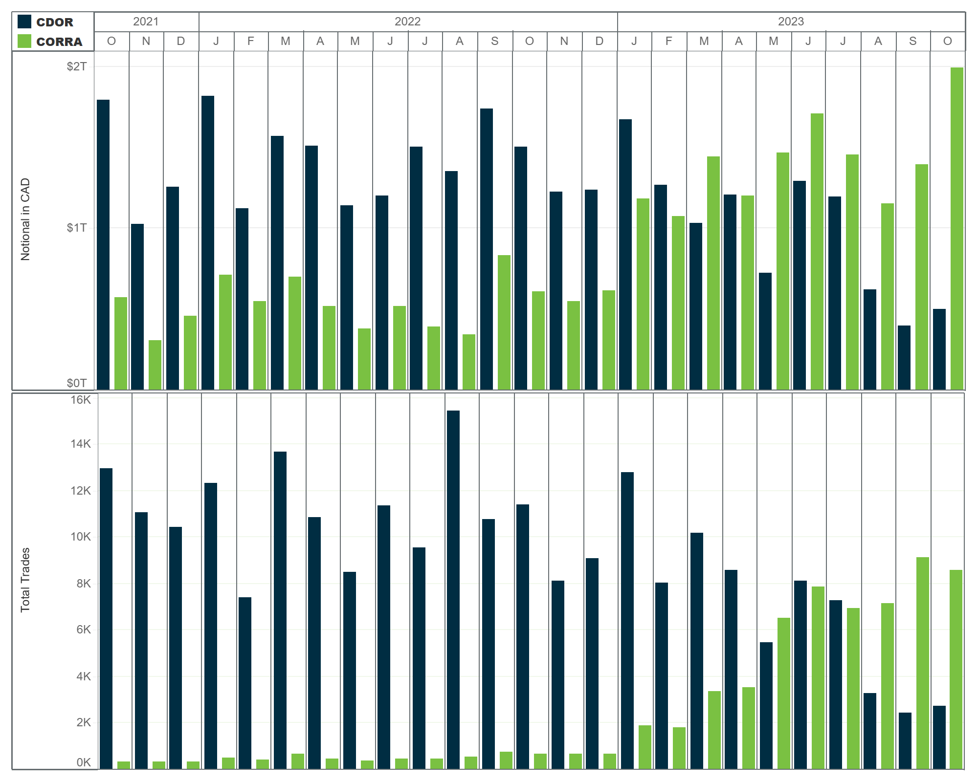 Comparison between CDOR and CORRA of monthly volume traded by outstanding notional and number of trades