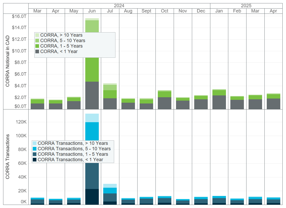 CORRA monthly volume traded by outstanding notional and number of trades broken down by maturity