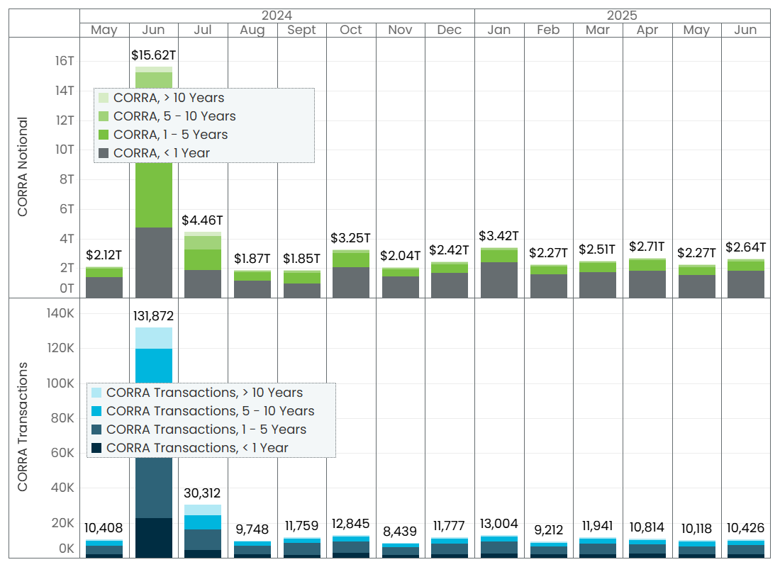 Detailed graph of monthly volumes, showing a large spike in both CORRA transactions and CORRA notional in June 2024. All other months are much lower.