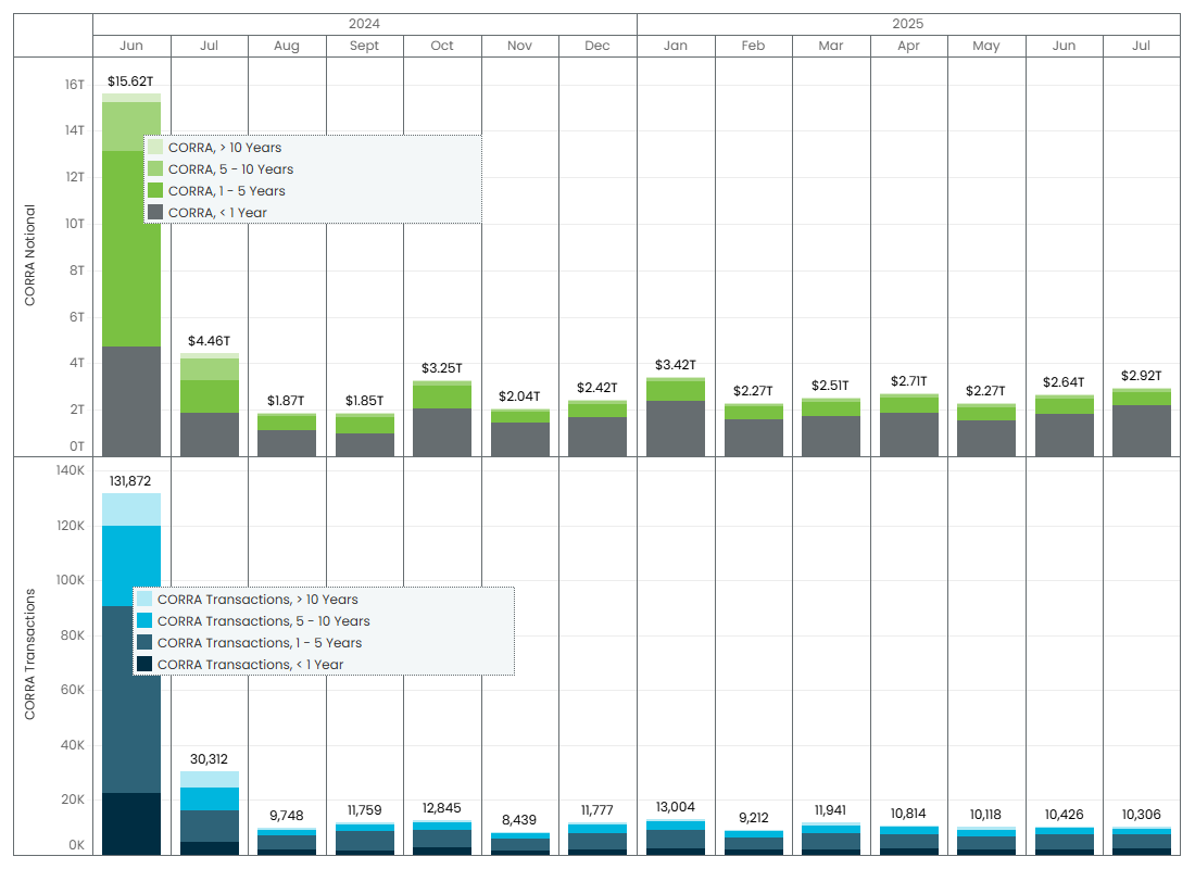 Detailed graph of monthly volumes, showing a large spike in both CORRA transactions and CORRA notional in June 2024. All other months are much lower.