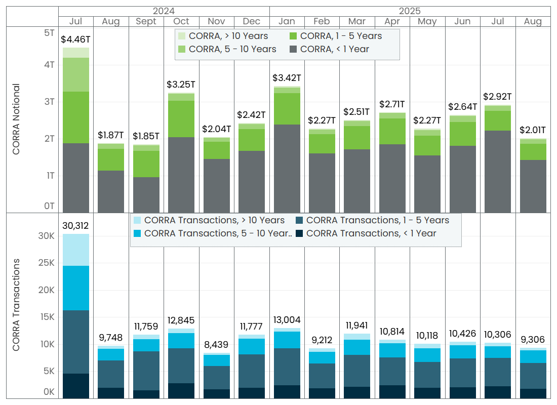 Detailed graph of monthly volumes, showing a large spike in both CORRA transactions and CORRA notional in July 2024. All other months are much lower.