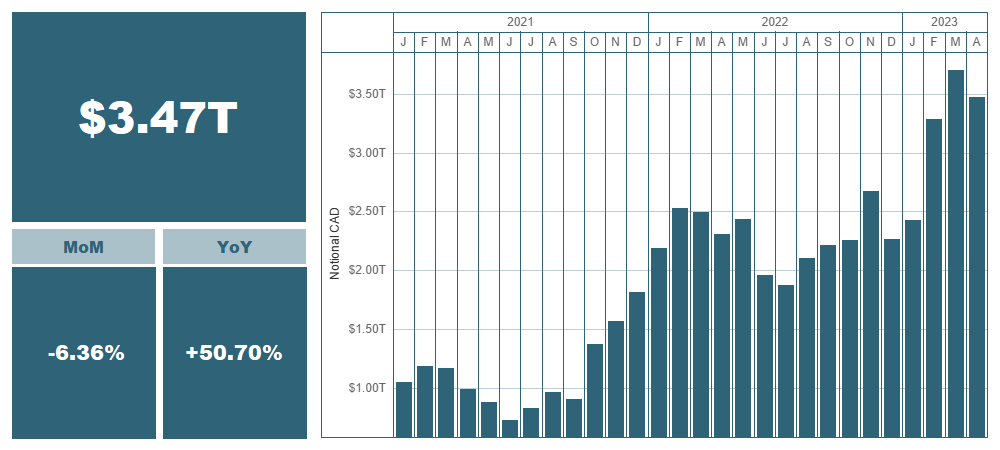 Outstanding notional of OTC derivatives and month-over-month and year-over-year changes (%)