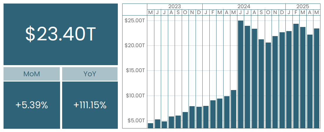$23.40 trillion in total. Month over month: +5.39%. Year over year: +111.15%.