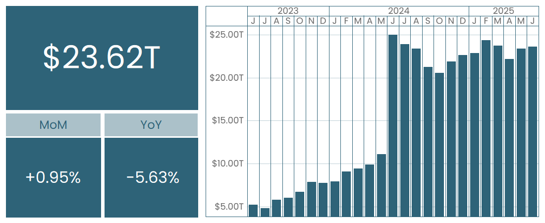 $23.62 trillion in total. Month over month: +0.95%. Year over year: -5.63%.